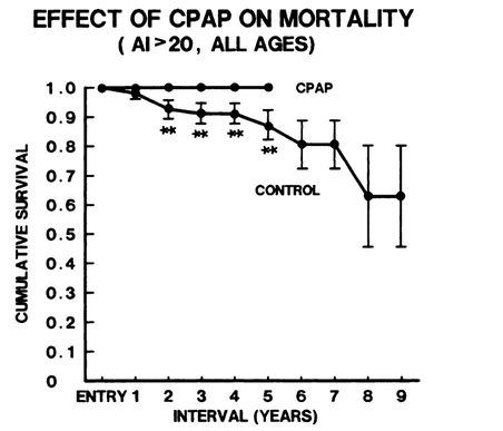 8年後生存率が63％のグラフ
